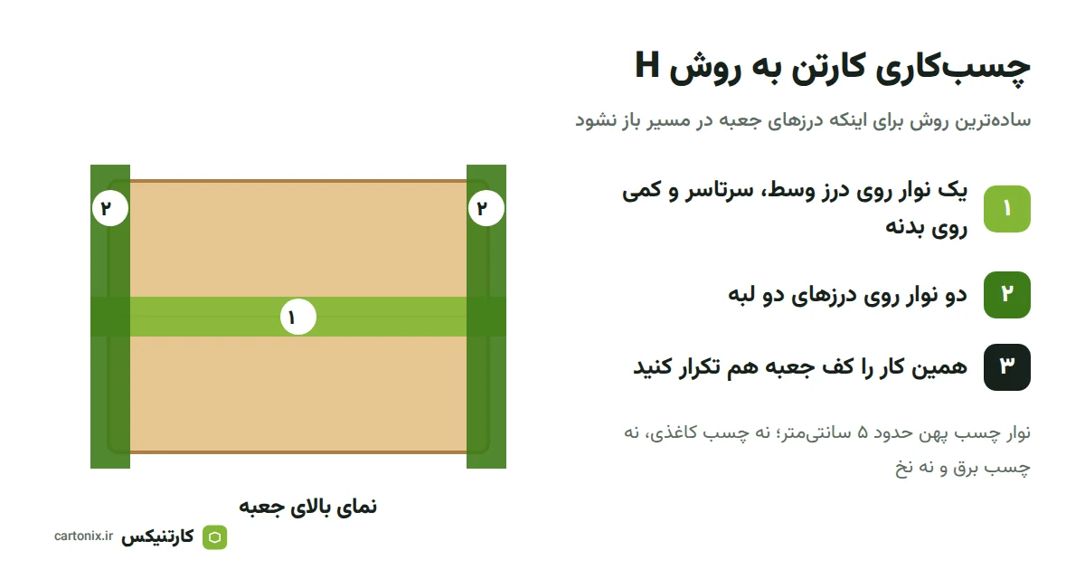 روش چسب‌کاری H برای بستن درزهای کارتن پستی