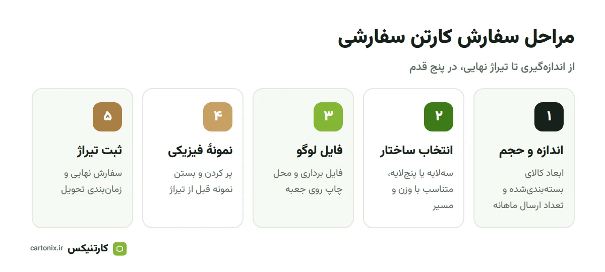پنج مرحلهٔ سفارش کارتن سفارشی از اندازه‌گیری تا تیراژ نهایی