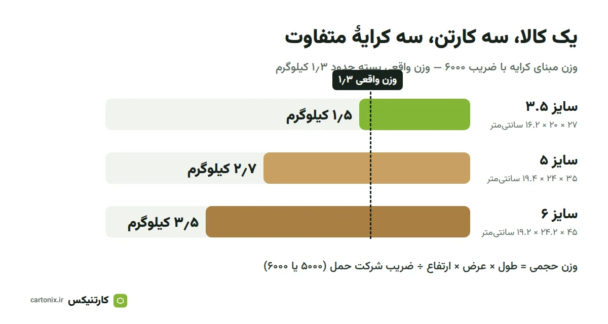 مقایسهٔ وزن حجمی و وزن مبنای کرایهٔ یک کالا در سه سایز کارتن پستی